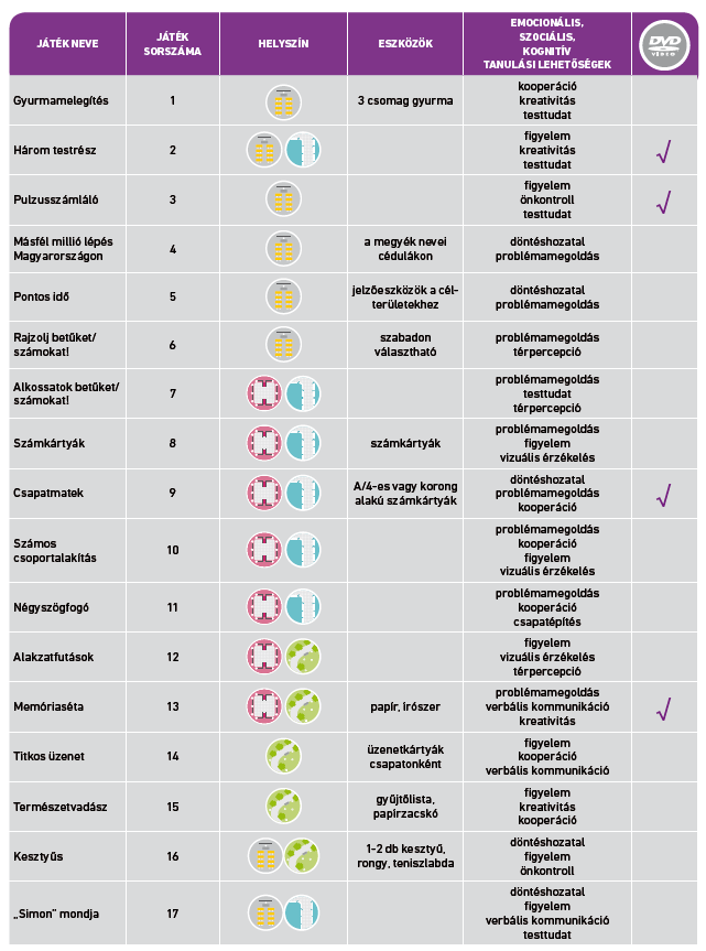 1. táblázat: Játékgyűjteményünk játékai /1