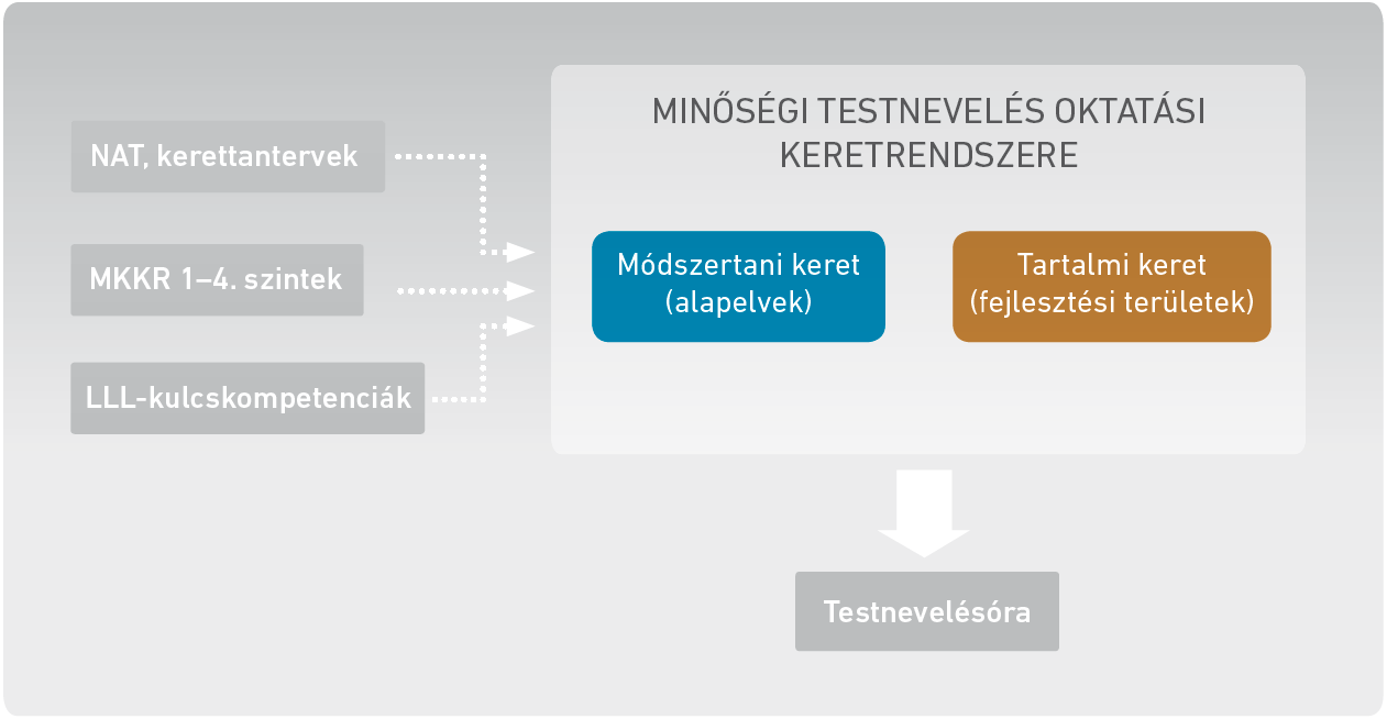 1. ábra: A minőségi testnevelés oktatási keretrendszere és  a testnevelés oktatását meghatározó dokumentumok kapcsolata