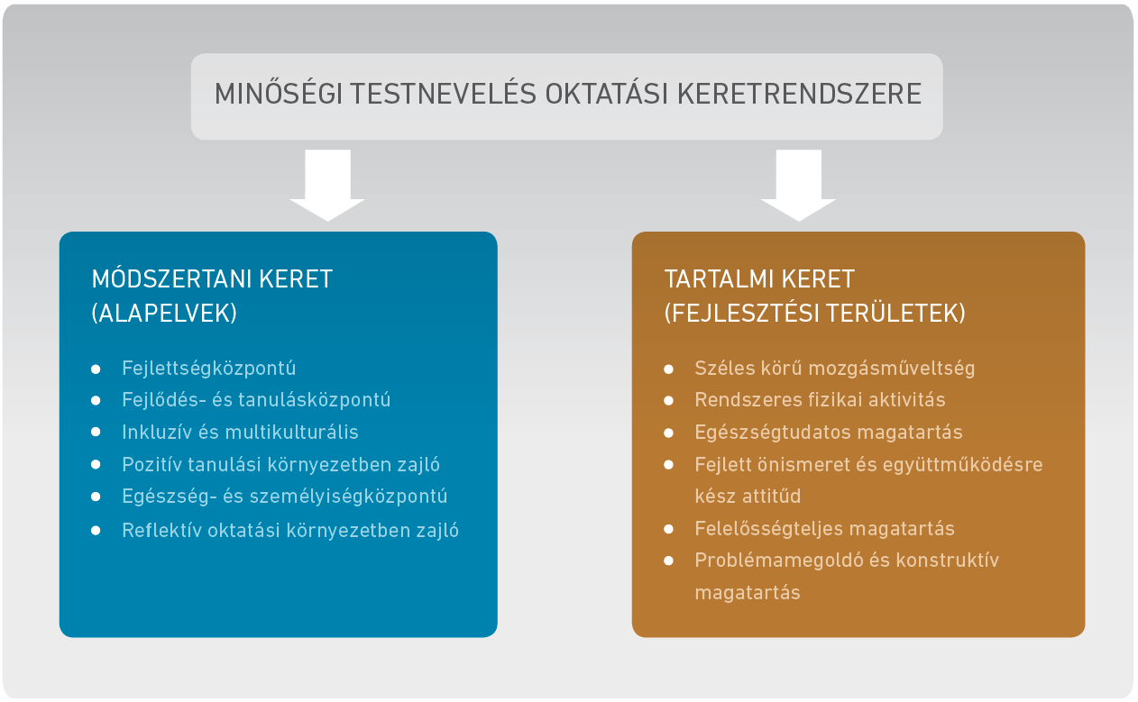 2. ábra: A minőségi testnevelés oktatási keretrendszere