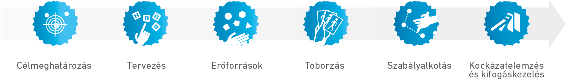 1. ábra: A TE IS Kerék kapcsolódó elemei
