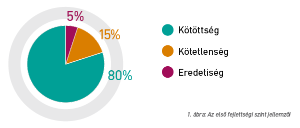 1. ábra: Az első fejlettségi szint jellemzői