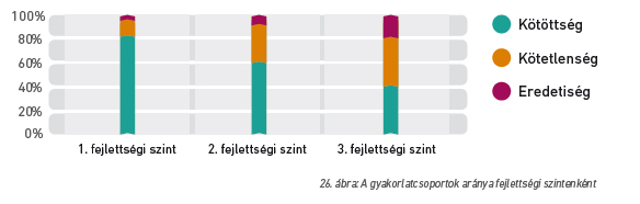 A gyakorlatcsoportok aránya fejlettségi szintenként