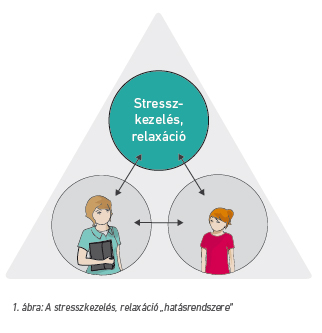 A stresszkezelés, relaxáció „hatásrendszere”