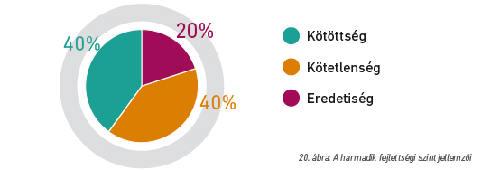 20. ábra: A harmadik fejlettségi szint jellemzői
