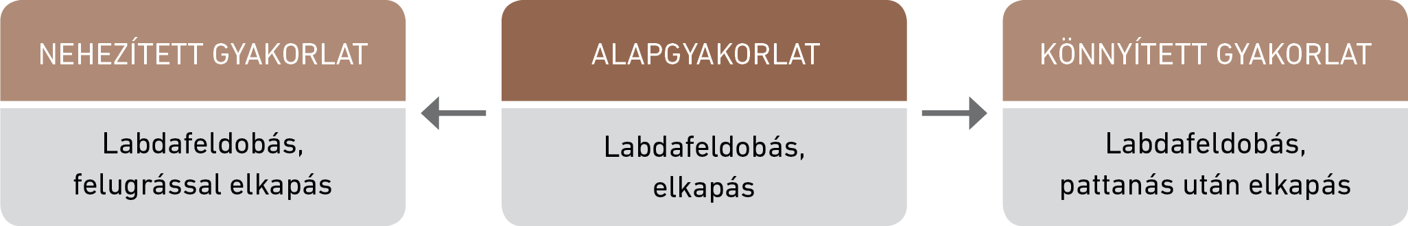 A feladaton belüli variációk módszerének elve (ábra)