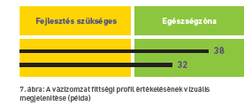 7. ábra: A vázizomzat fittségi profil értékelésének vizuális megjelenítése (példa)
