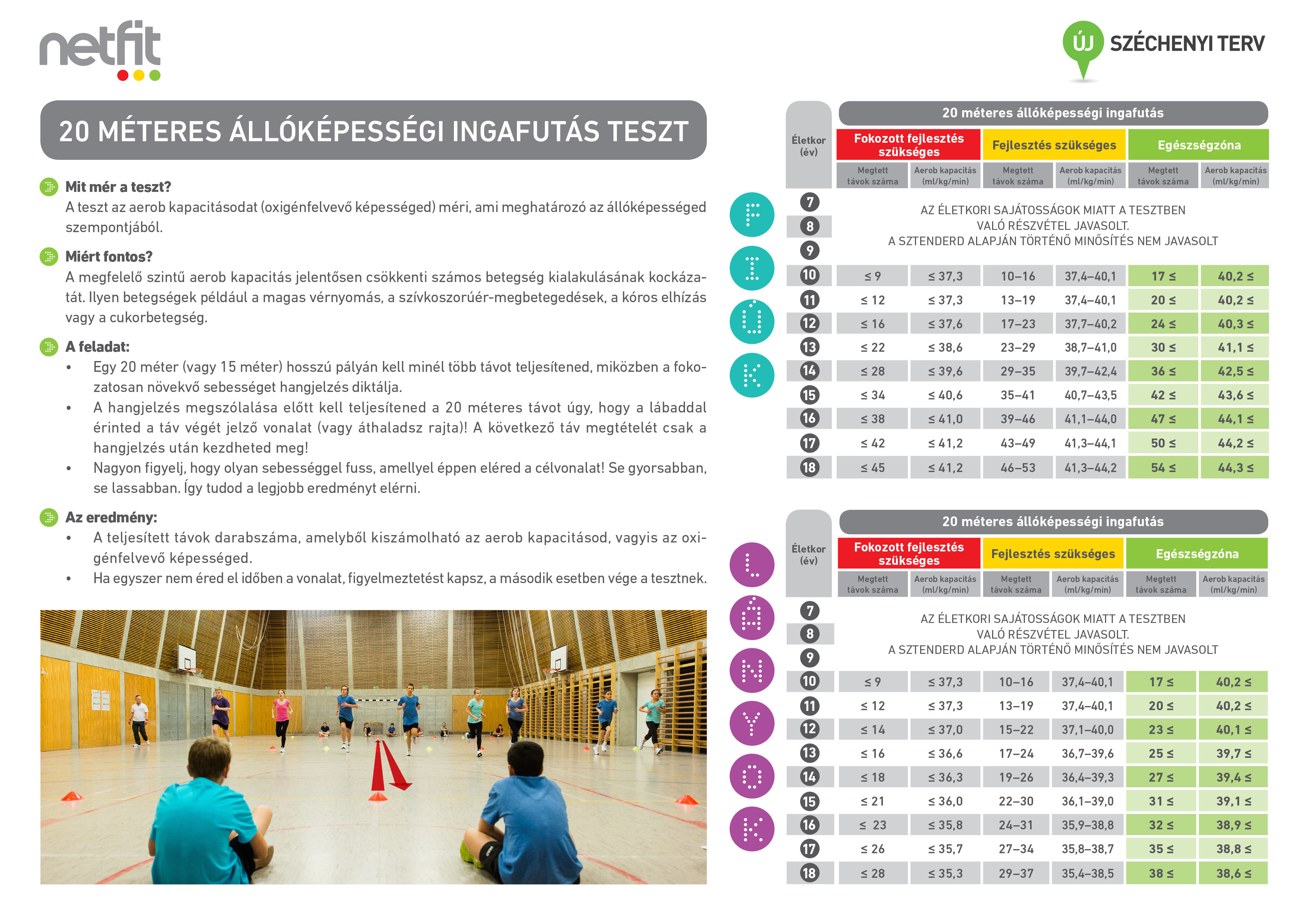 20 méteres állóképességi ingafutás teszt