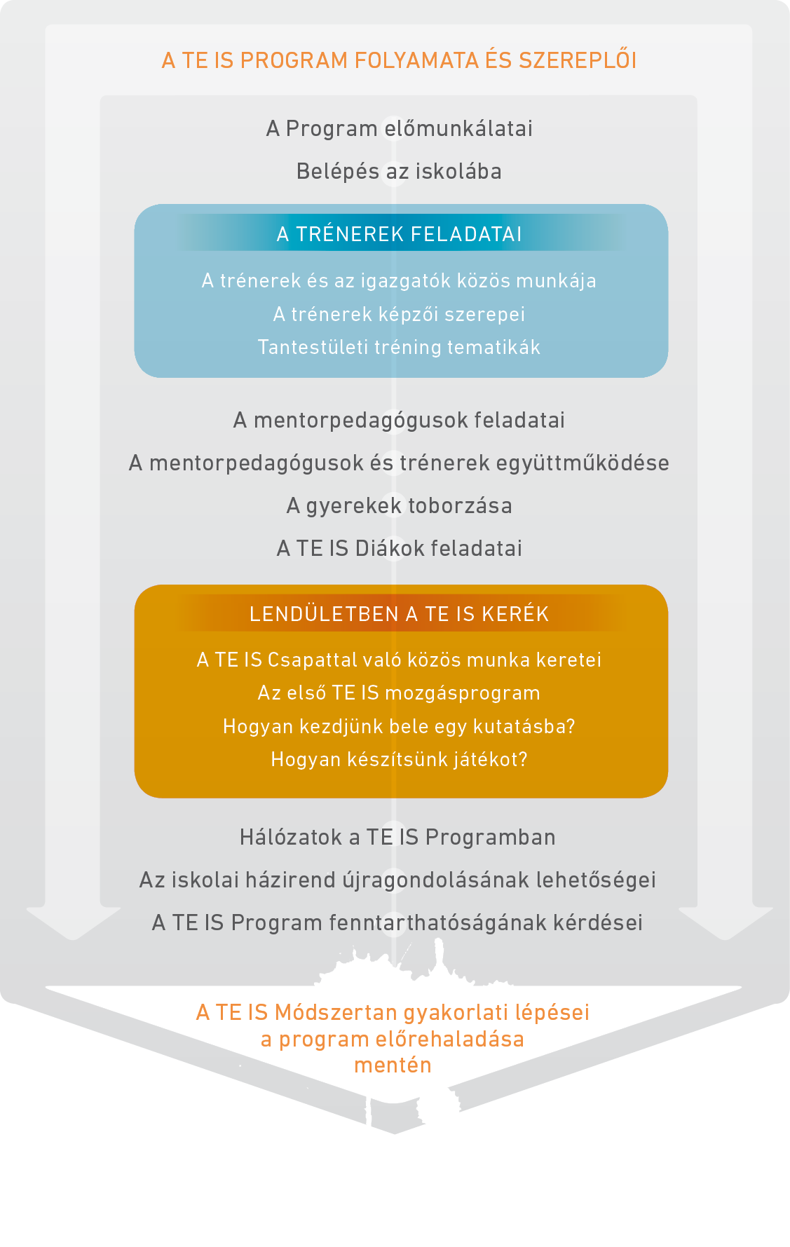  A TE IS Program folyamata és szereplői (ábra)