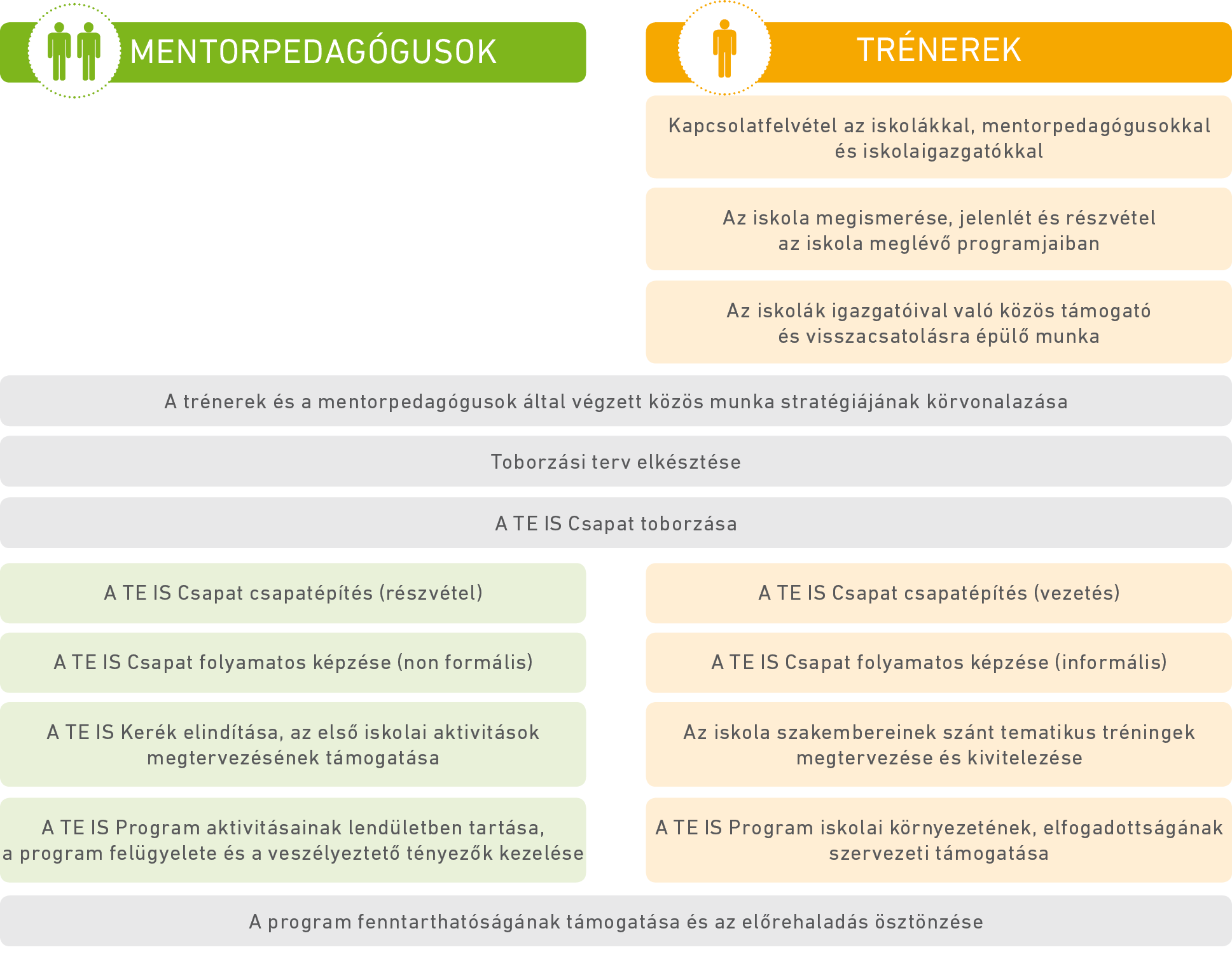 18. ábra: A TE IS mentorok és trénerek munkájának fontosabb állomásai