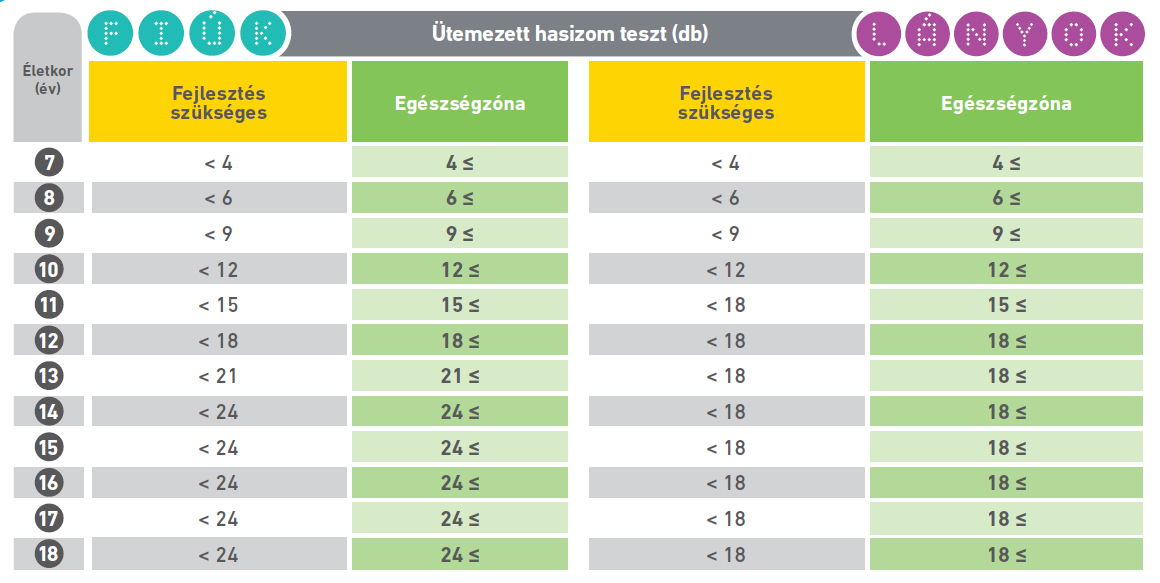 11. táblázat: Az ütemezett hasizom teszt zónahatárai nemek és életkorcsoportok szerinti bontásban