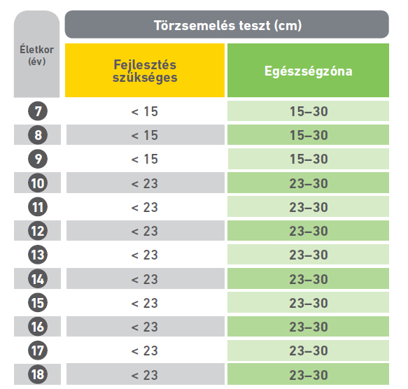 12. táblázat: A törzsemelés teszt zónahatárai nemek és életkorcsoportok szerinti bontásban