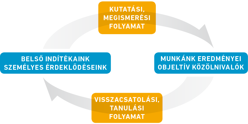20. ábra: A kutatás és a megismerés, valamint  a visszacsatolás és a tanulás körkörös kapcsolata  a belső indítékainkkal (szubjektivitás) és a megismerési folyamat objektív eredményeivel