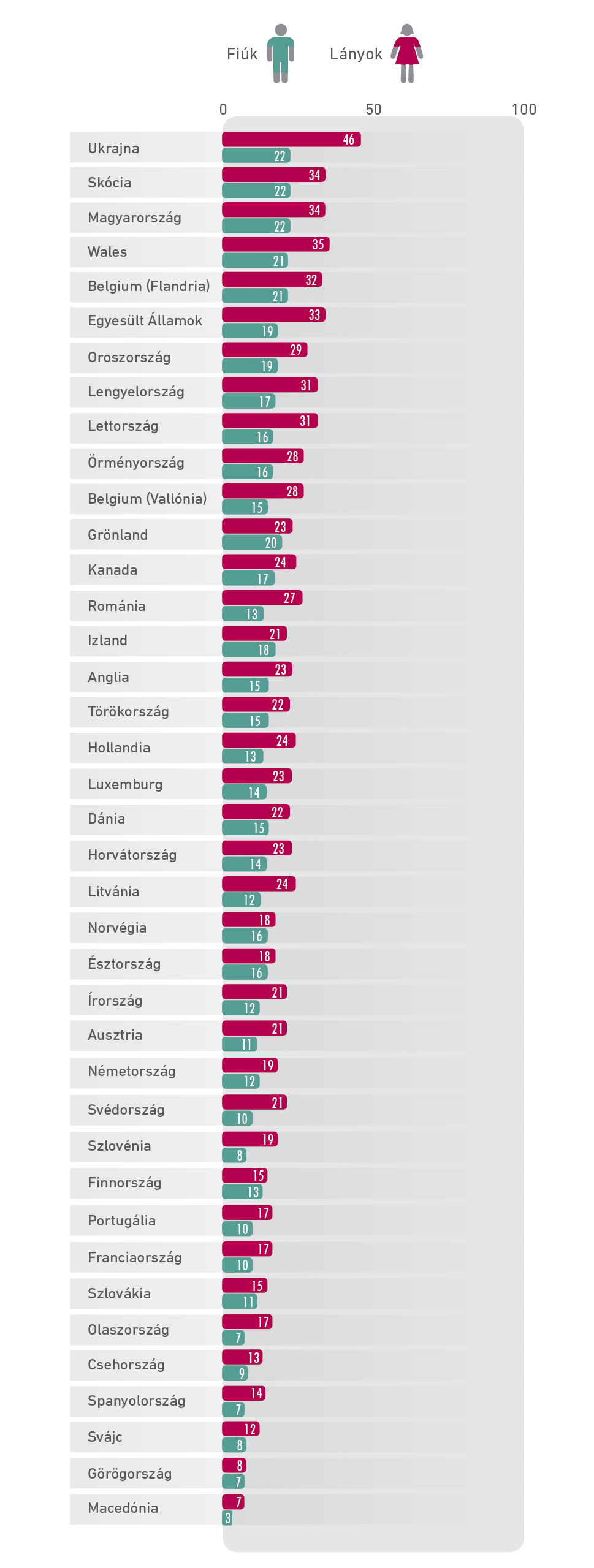6. ábra: 15 éves tanulók szubjektív egészségi állapota a 2010. évi HBSC-kutatásban [48]