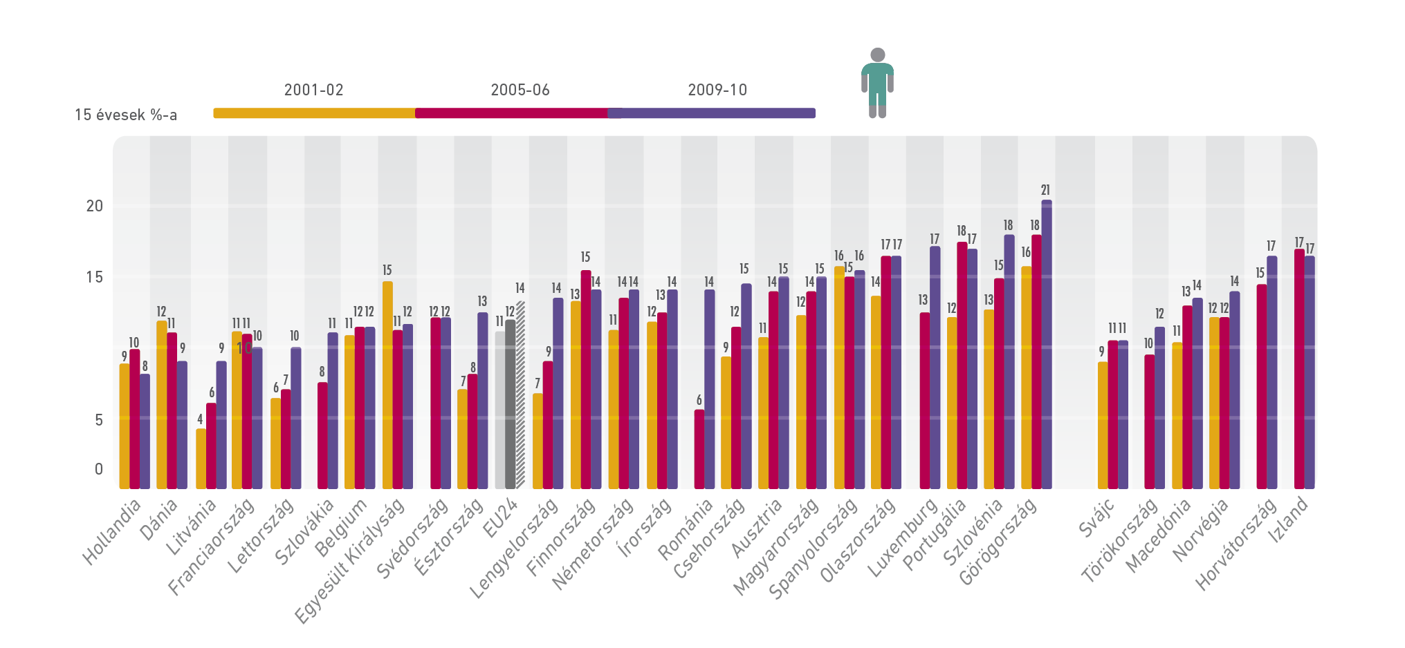 8. ábra: Az önmagukat túlsúlyosnak ítélő 15 éves tanulók arányának változása 2001–2002, 2005–2006 és 2009–2010 között  [56; 57; 58 nyomán]