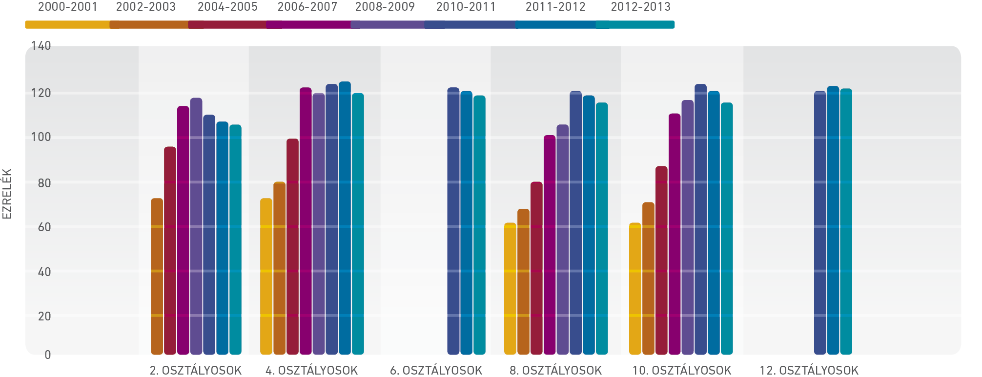 9. ábra: Az obez (elhízott) tanulók arányának változása a 2000-2001-es és a 2012-2013-as tanév között [63]