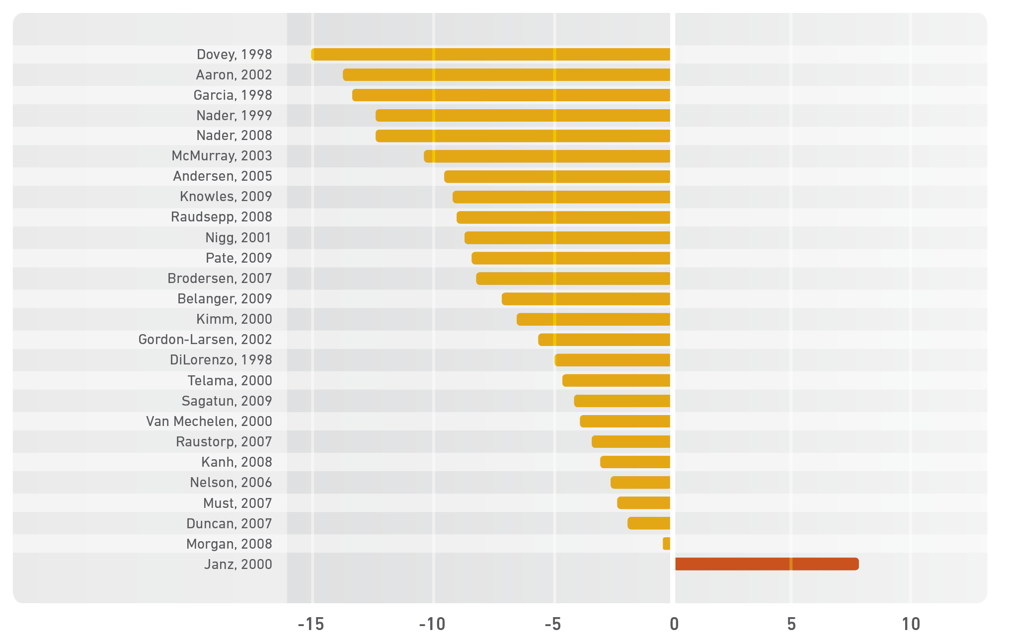 10. ábra: 10–19 éves tanulók éves fizikai aktivitási szintjének változása (átlagosan, százalékos értékben kifejezve) az első mérés ki­in­dulóértékeihez képest [76 nyomán] (A diagramon látni, hogy csupán egyetlen kutatás mutatott ki növekedést és csak a fi