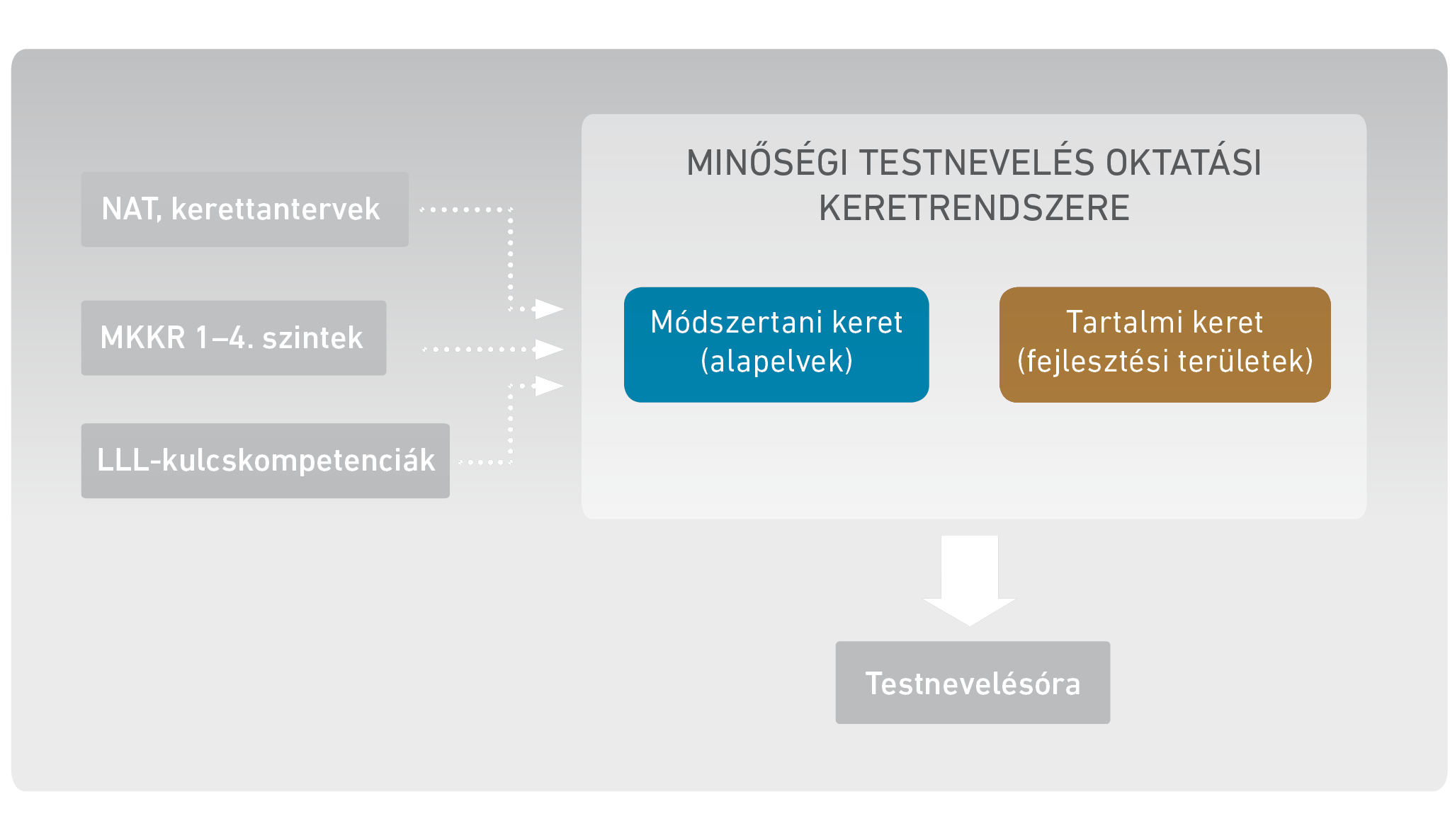 11. ábra: A minőségi testnevelés oktatási keretrendszere