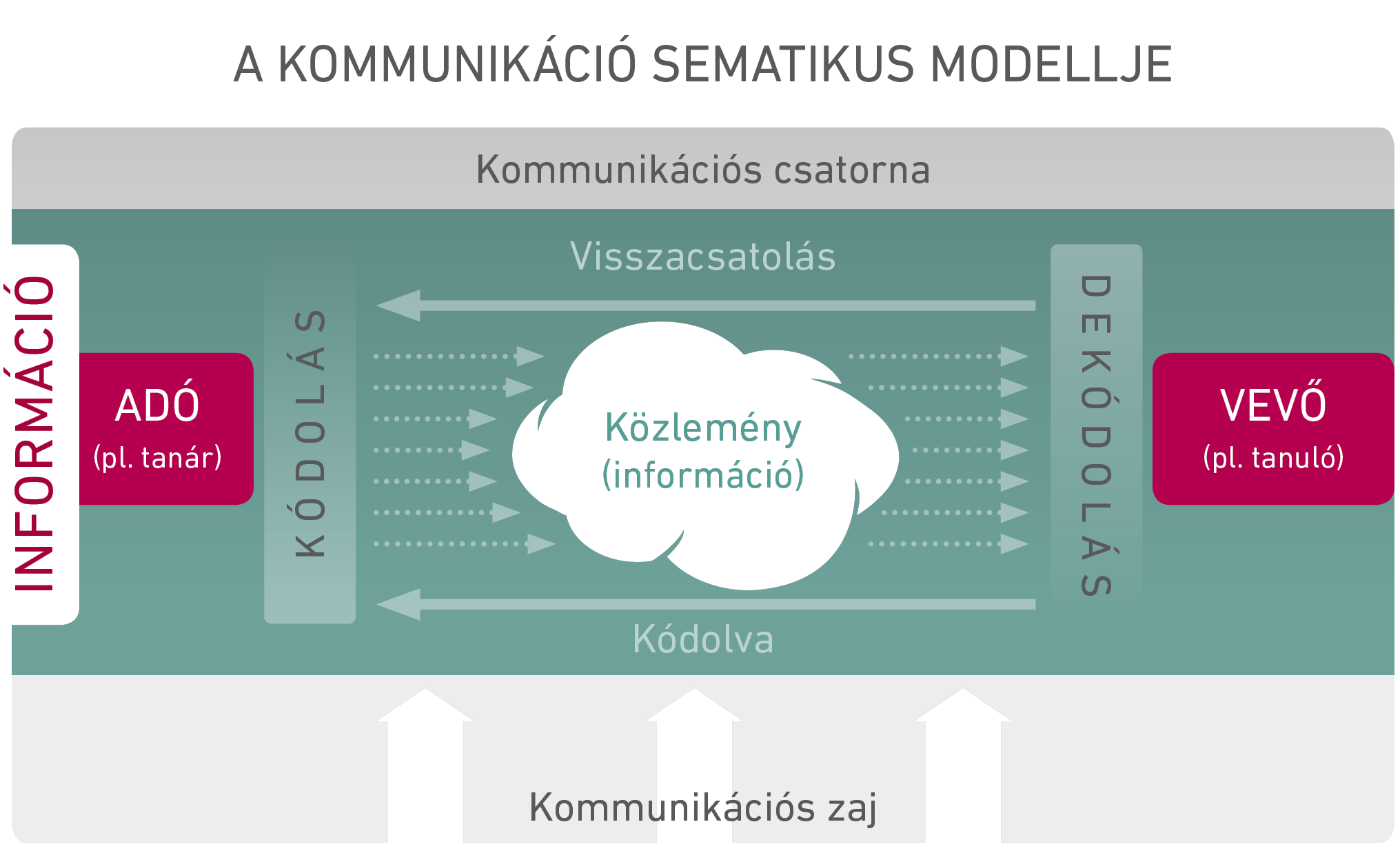 14. ábra: A kommunikáció Jakobson-féle modellje