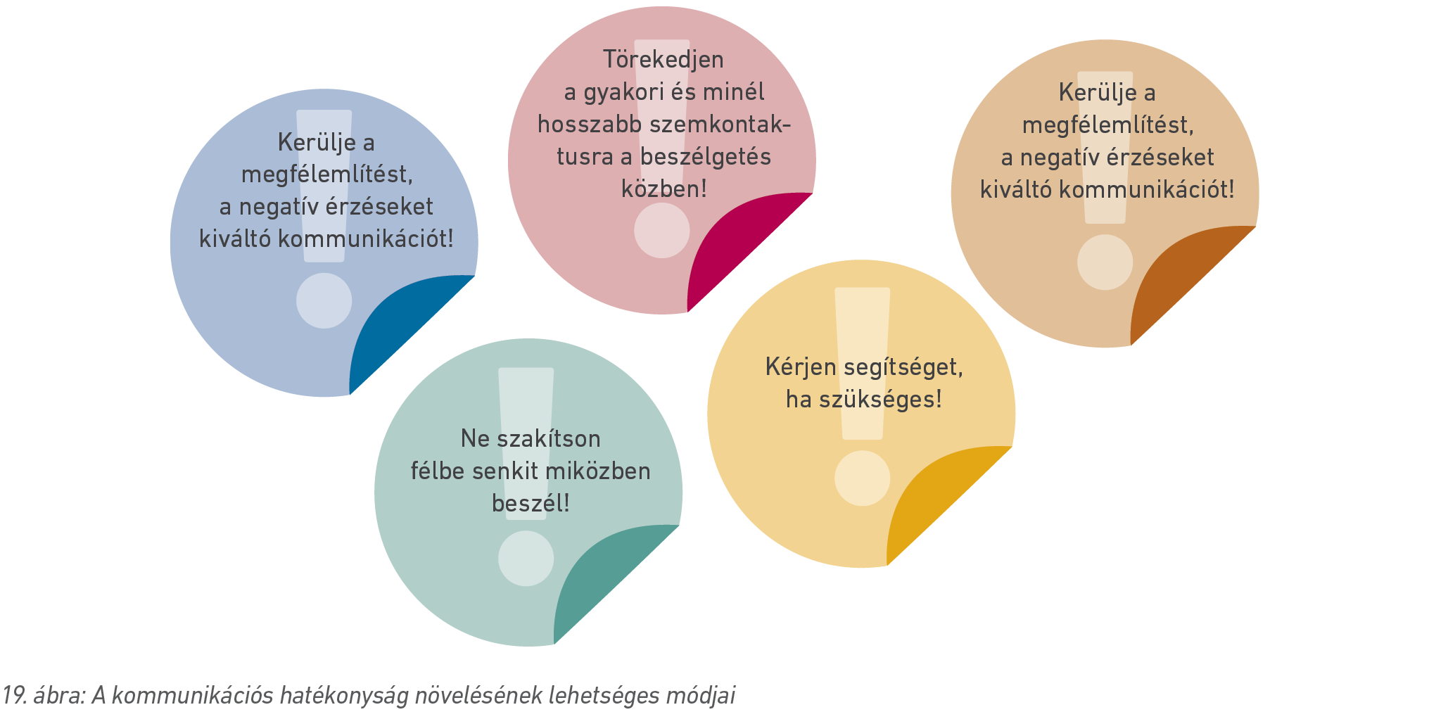 19. ábra: A kommunikációs hatékonyság növelésének lehetséges módjai
