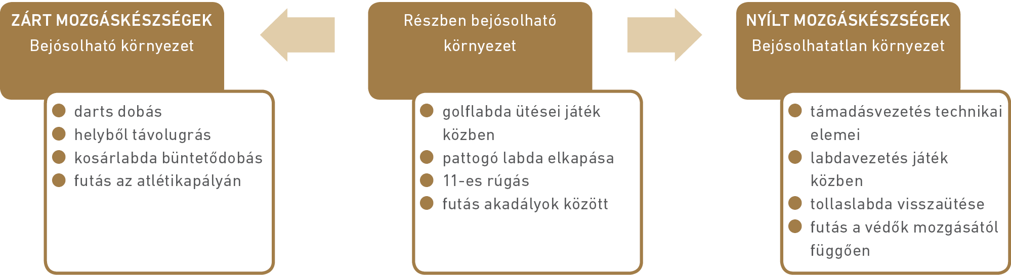 45. ábra: A mozgáskészségek egydimenziós csoportosítása a környezethatás bejósolhatósága alapján [222 nyomán] 