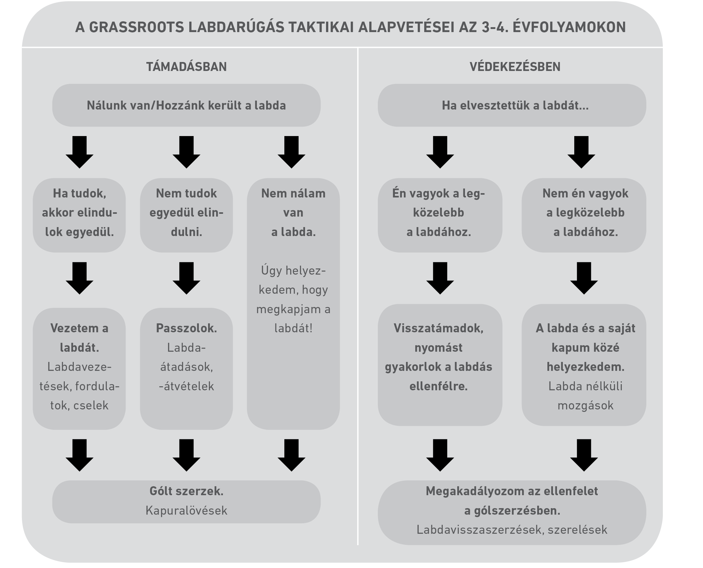  Taktikai alapvetések döntéshozatali sémája támadásban és védekezésben (ábra)