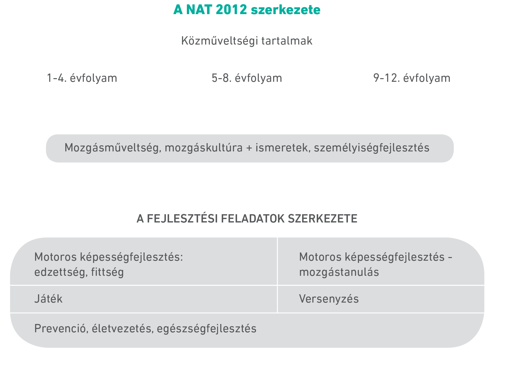 1. ábra: A NAT 2012 közműveltségi tartalom szerkezete