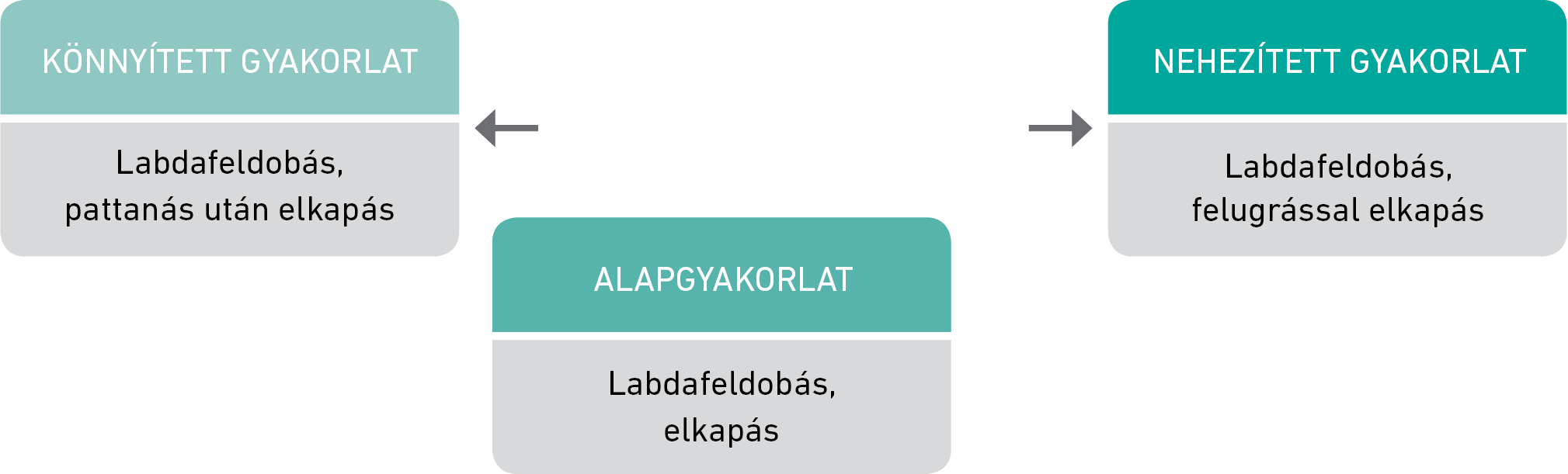 8. ábra: Példa egy gyakorlat nehezítésére és könnyítésére