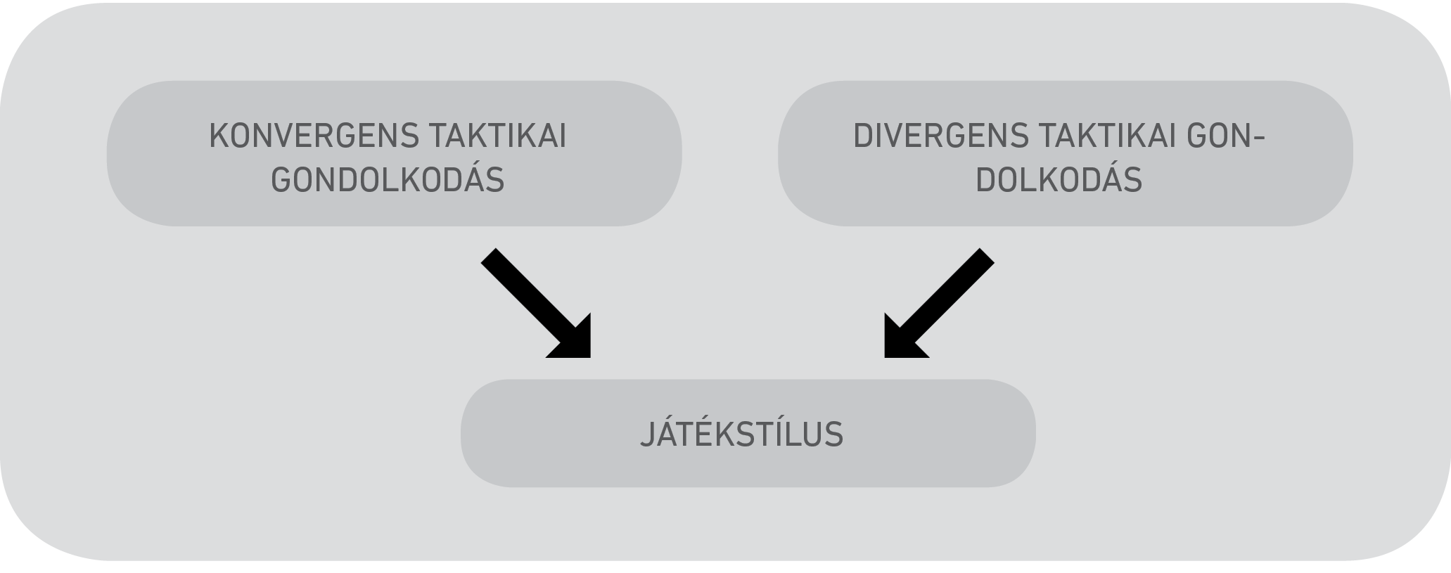 88. ábra A játékstílus, mint a divergens  és konvergens gondolkodás aránya
