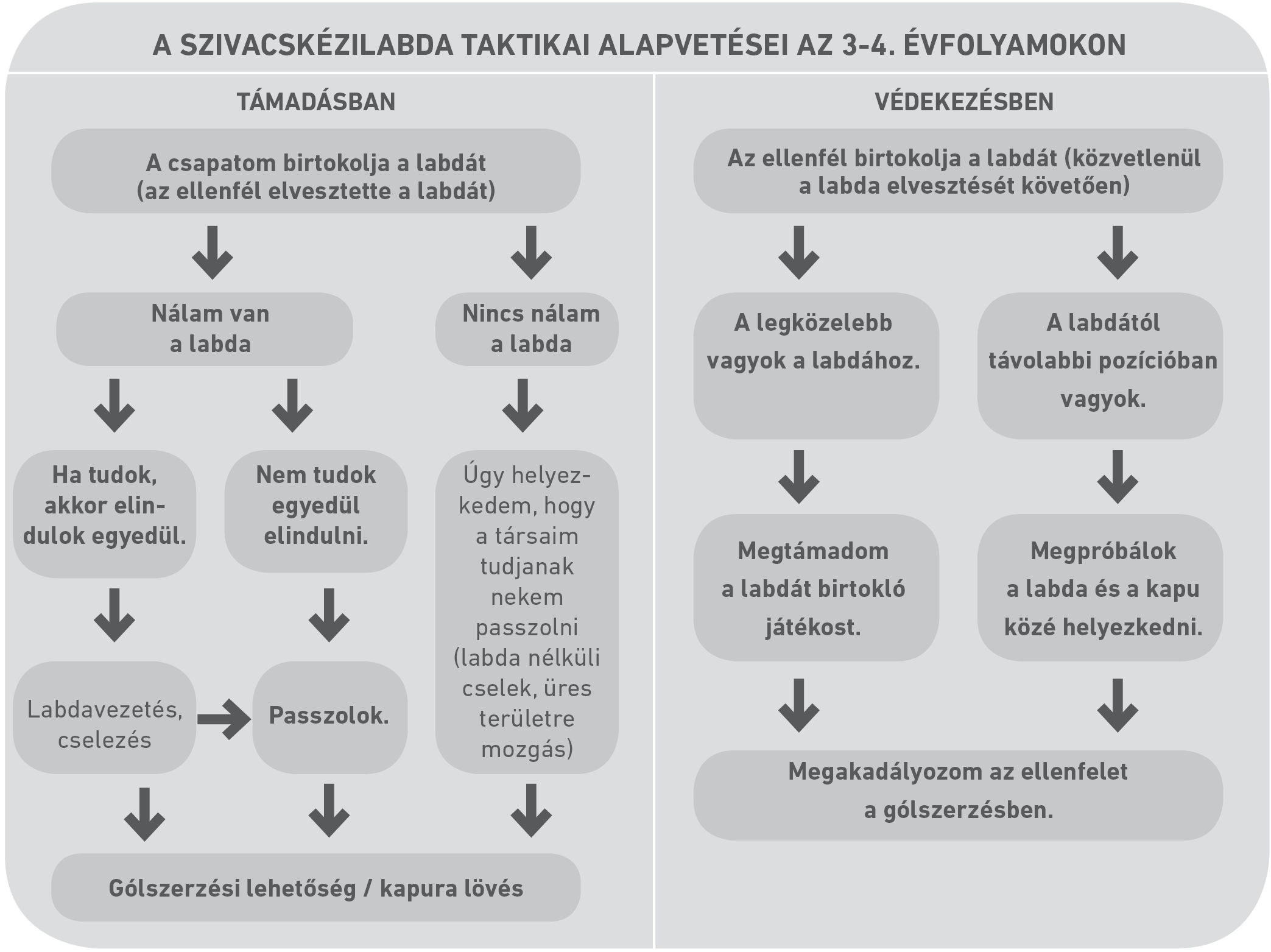 37. ábra: Taktikai alapvetések döntéshozatali sémája támadásban és védekezésben