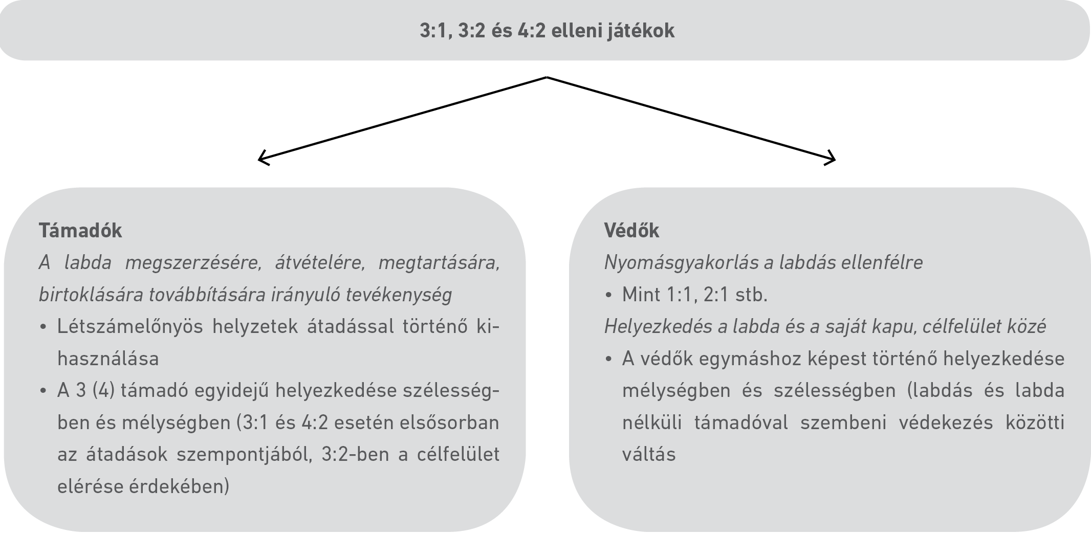 A 3:1, 3:2 és 4:2 elleni játék és tanulási szempontjai 