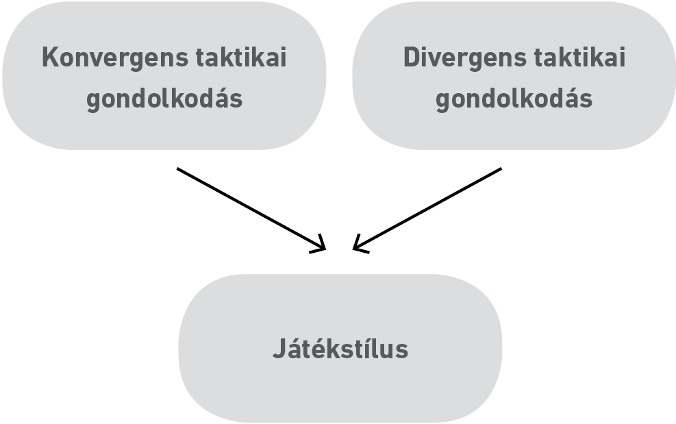 52. ábra: A taktikai gondolkozás formái