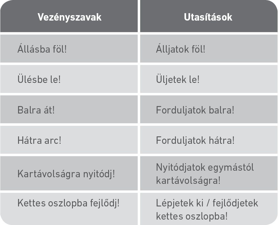 Vezényszavak és utasítások (ábra)