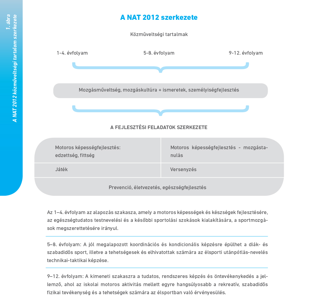 1. ábra A NAT 2012 közműveltségi tartalom szerkezete