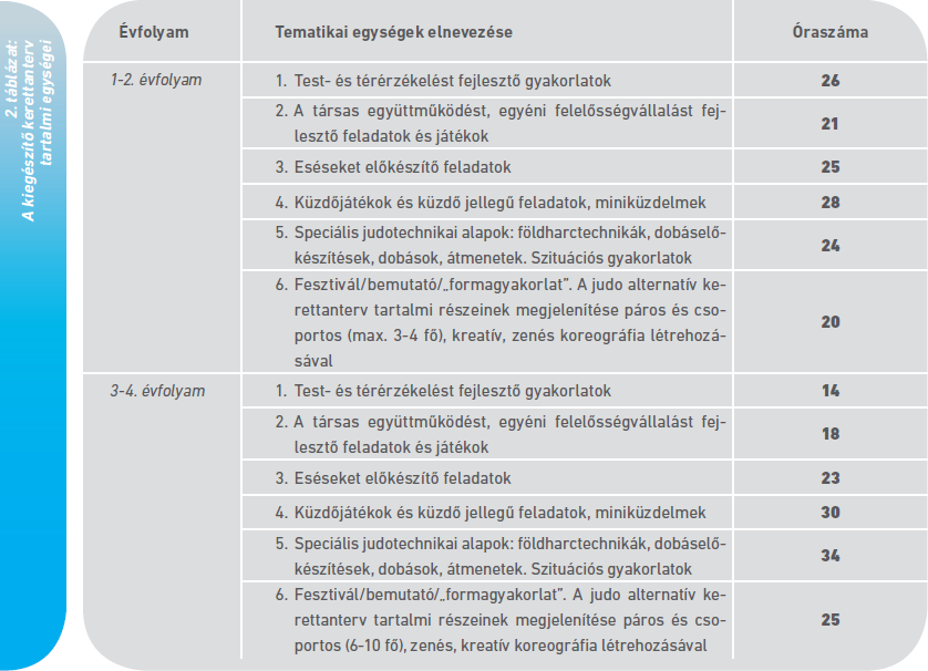 2. táblázat: A kiegészítő kerettanterv tartalmi egységei