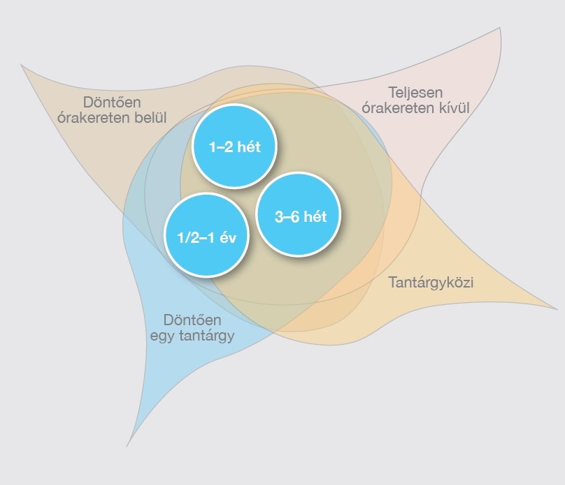 1. ábra: Az oktatási projektek típusábrája