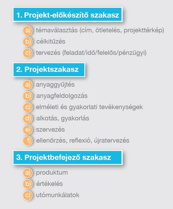 2. ábra: Az oktatási projekt háromfázisú modellje