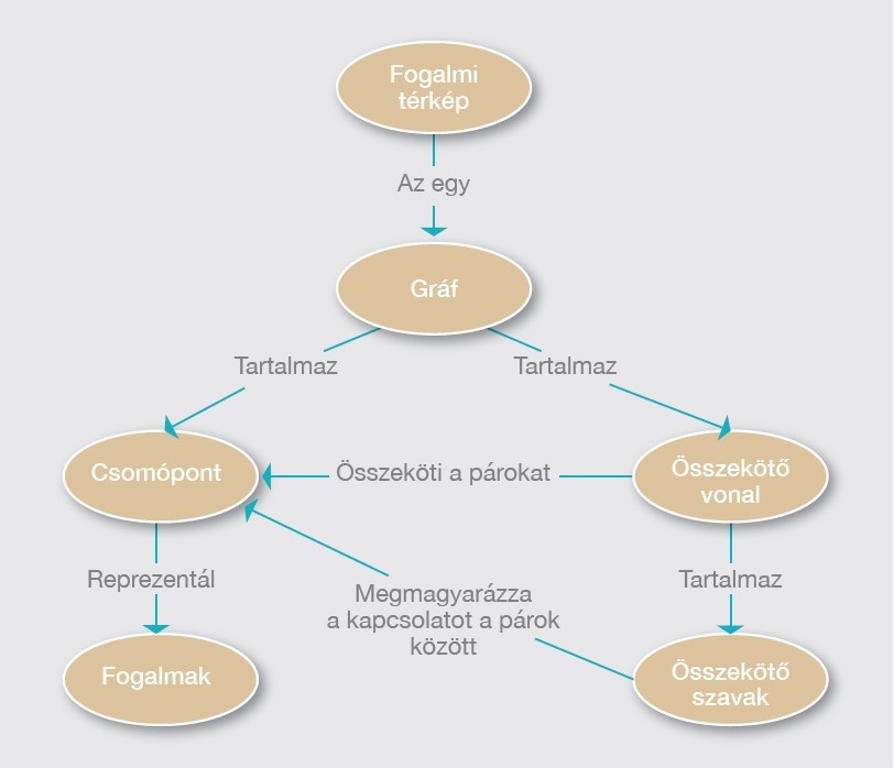 3. ábra: Gondolati/fogalmi térkép (Ruiz-Primo, 2000, 33. oldal, idézi: Habók Anita, 2008)
