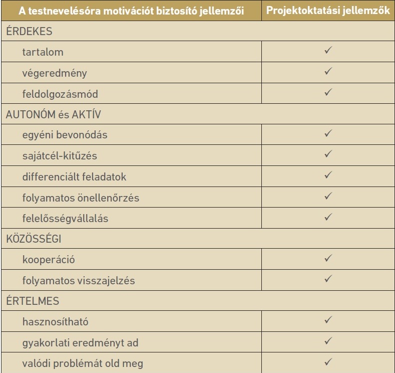 3. táblázat: A hatékony testnevelésóra motivációalapú szempontjai és a projekt jellegű tananyag-feldolgozás
