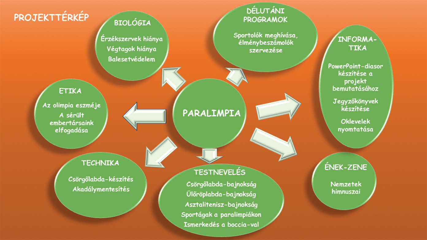 2–4. kép: Diaképek a rábapatonai Petőfi Sándor ÁMK-ban 2012-ben megvalósult Paralimpia projekt dokumentációja alapján