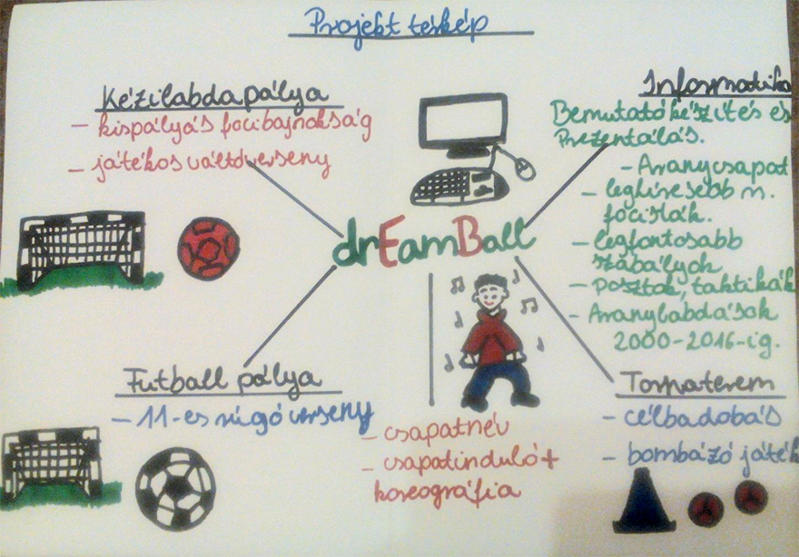 19–21. kép: Projekttérképek a gyakorlatban