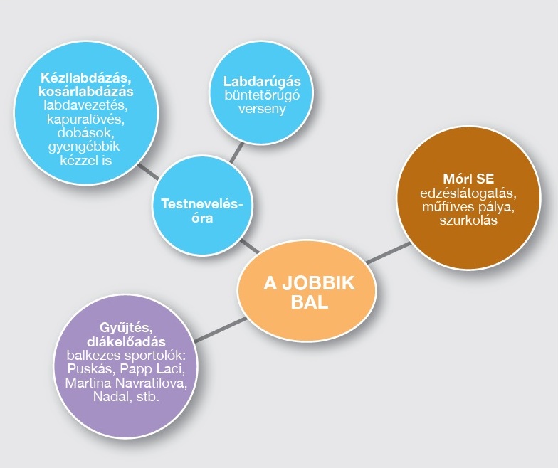11. ábra: „A jobbik bal” projekt továbbfejlesztett projekttérképe