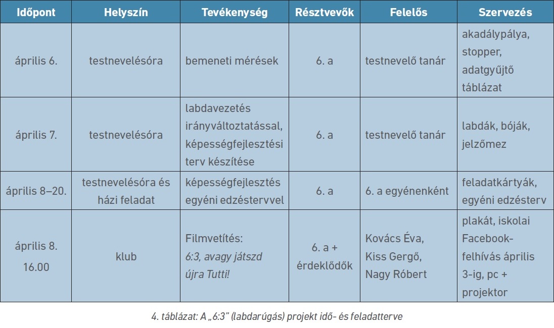 4. táblázat: A „6:3” (labdarúgás) projekt idő- és feladatterve