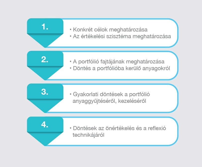 12. ábra: A portfóliókészítés előkészítő lépései