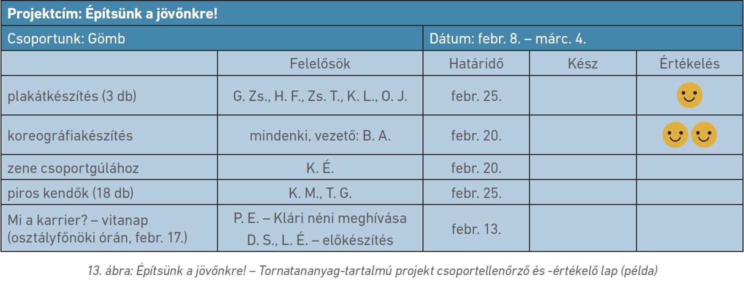 13. ábra: Építsünk a jövőnkre! – Tornatananyag-tartalmú projekt csoportellenőrző és -értékelő lap (példa)
