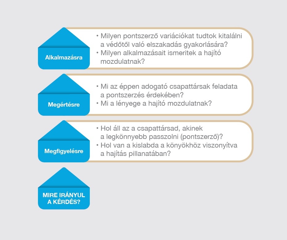 15. ábra: Az önálló tanulást támogató kérdések