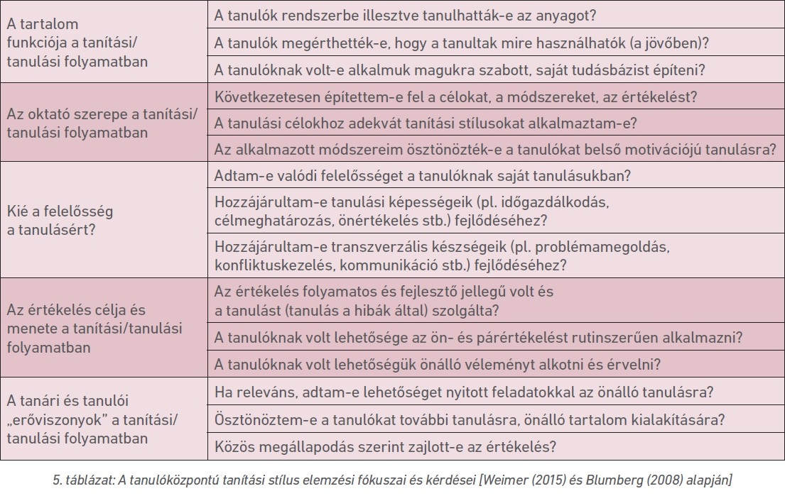 5. táblázat: A tanulóközpontú tanítási stílus elemzési fókuszai és kérdései [Weimer (2015) és Blumberg (2008) alapján]
