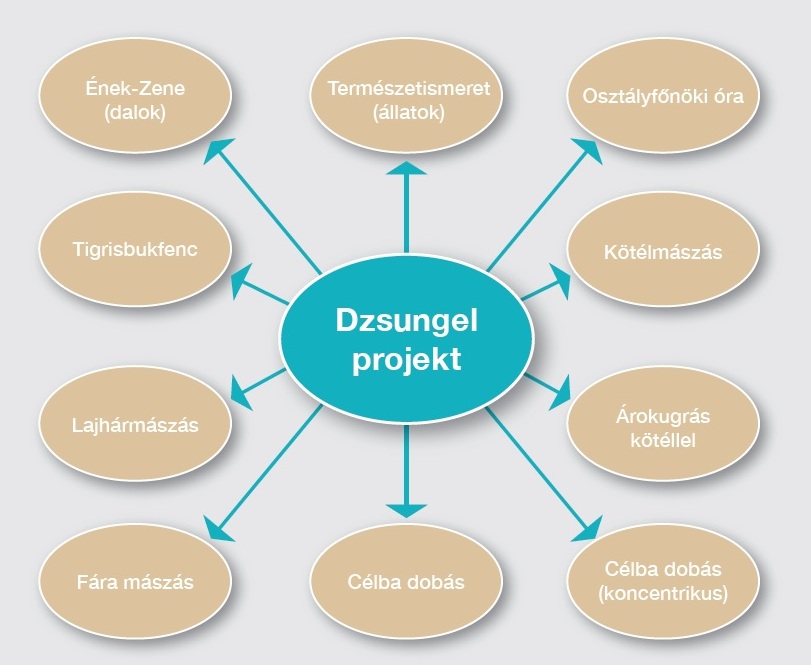 19. ábra: Projekttérkép – Dzsungel projekt