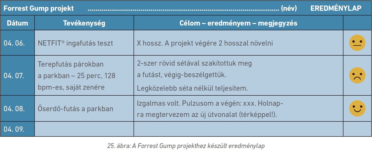 A Forrest Gump projekthez készült eredménylap (ábra)