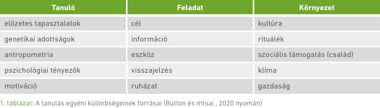 1. táblázat: A tanulás egyéni különbségeinek forrásai (Button és mtsai., 2020 nyomán)