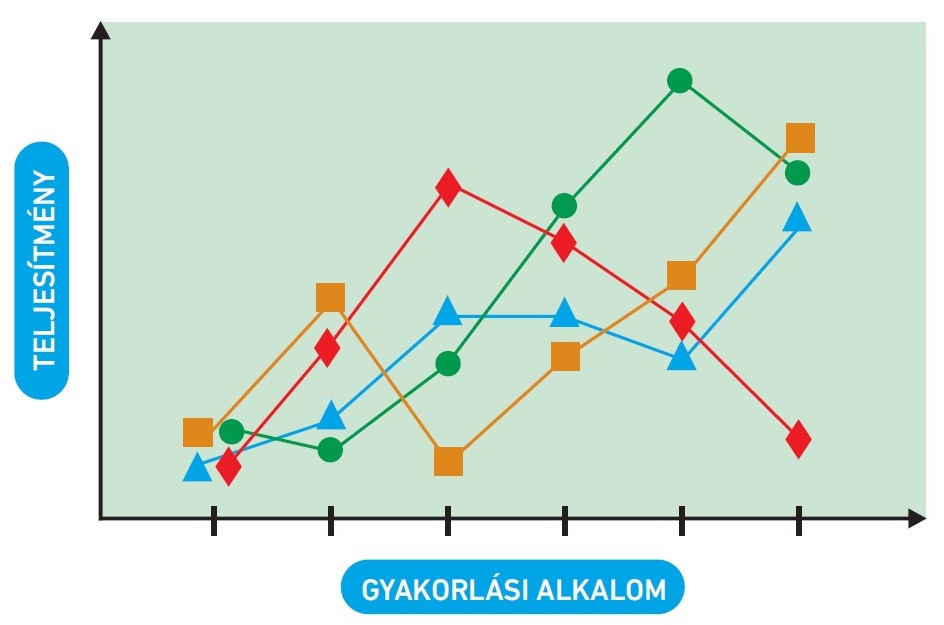 1. ábra: A tanulás nemlineáris természetű. (Az ábrán egy adott feladatsor gyakorlásakor megvalósuló egyéni teljesítményváltozás jellegzetességeit látjuk elvi szinten. A 4 alakzat különböző egyéneket jelent.)